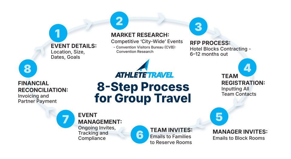 AthleteTravel-8Step-Wheel-logo
